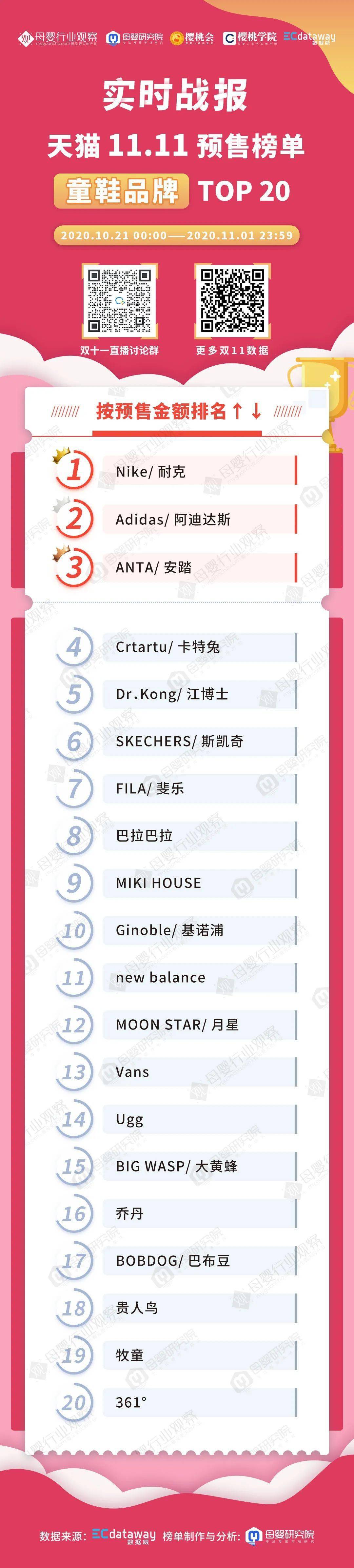 bsports必一网页版-
今年双11 哪些童装、童鞋品牌俘获了家长们的心?(图8) bsports必一网页版-
今年双11 哪些童装、童鞋品牌俘获了家长们的心?(图8)